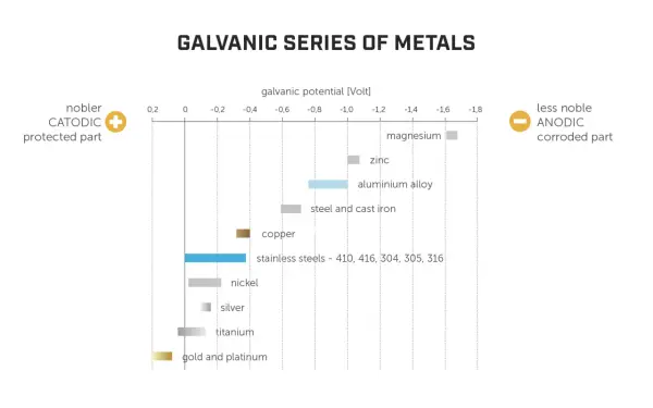 Serie galvanica dei metalli: l'acciaio e l'alluminio a contatto mostrano potenziali diversi, indicando quale parte sarà anodica e corrotta.